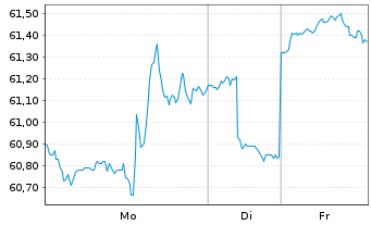 Chart Metro Inc. - 1 Woche