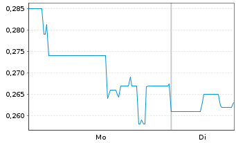 Chart Miata Metals Corp. - 1 Woche