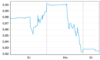 Chart Midnight Sun Mining Corp. - 1 Woche