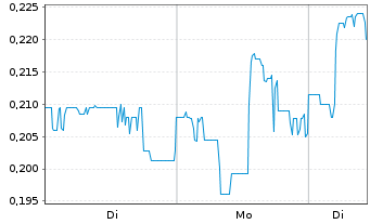 Chart Military Metals Corp. - 1 Woche