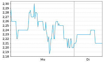 Chart Millennial Potash Corp. - 1 Woche
