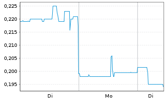 Chart MiMedia Holdings Ltd Reg.Subord.Vot.Shares o.N. - 1 Woche