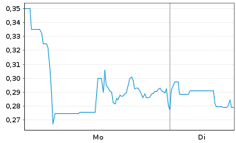 Chart Minaurum Silver Inc. - 1 Woche