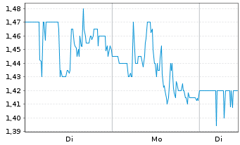 Chart MindWalk Holdings Corp. - 1 Woche
