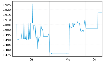 Chart MineHub Technologies Inc. - 1 Woche