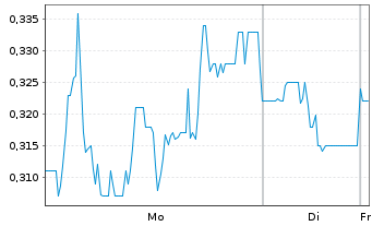 Chart Minera Alamos Inc. - 1 Woche