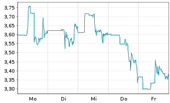 Chart Minera Alamos Inc. - 1 Woche