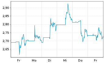 Chart Mining Americas Inc. - 1 Week