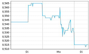 Chart Mkango Resources Ltd. - 1 Woche