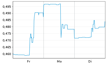 Chart Mkango Magnetic Materials Ltd. - 1 Woche