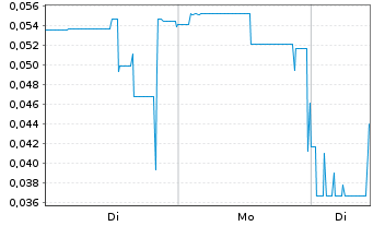 Chart Modern Plant Based Foods Inc. - 1 Woche