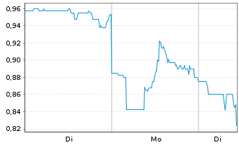 Chart Mogo Inc. - 1 Woche