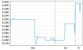 Chart Mogotes Metals Inc. - 1 Woche