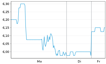 Chart Montage Gold Corp. - 1 Woche