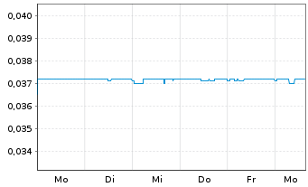 Chart More Life Co. Corp. - 1 Week