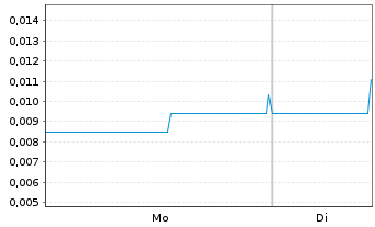 Chart Mountain Valley MD Hold. Inc. - 1 Woche