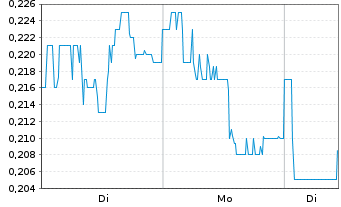 Chart Myriad Uranium Corp. - 1 Woche