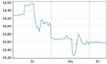 Chart NGEx Minerals Ltd. - 1 Week