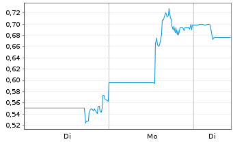 Chart NG Energy International Corp. - 1 Woche