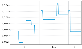 Chart Nanalysis Scientific Corp. - 1 Woche