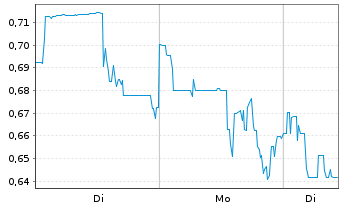 Chart Nano One Materials Corp. - 1 Woche