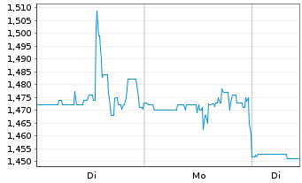 Chart NanoXplore Inc. - 1 Woche