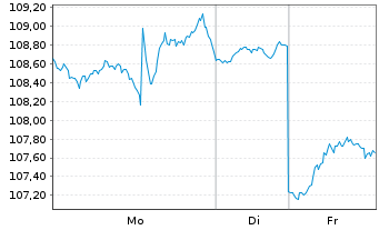 Chart National Bank of Canada - 1 Woche