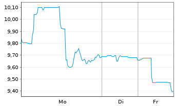Chart Neo Performance Materials - 1 Woche