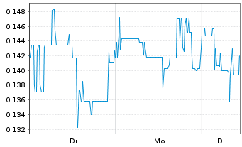Chart Neotech Metals Corp. - 1 Woche