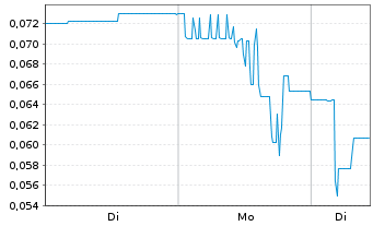 Chart Nepra Foods Inc. - 1 Woche
