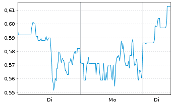 Chart Neptune Digital Assets Corp. - 1 Woche