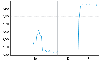 Chart NERVGEN PHARMA CORP. Registered Shares o.N. - 1 Woche