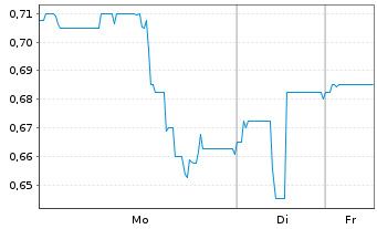 Chart NetraMark Holdings Inc. - 1 Week