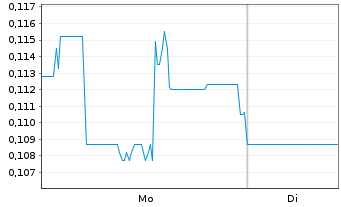 Chart Nevada Lithium Resources Inc. - 1 Woche