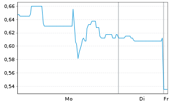 Chart NevGold Corp. Registered Shares  o.N. - 1 Woche