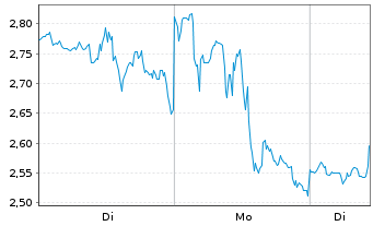 Chart New Found Gold Corp. - 1 Woche