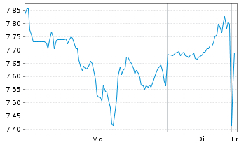 Chart New Gold Inc. - 1 Woche