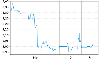 Chart New Pacific Metals Corp. - 1 Week