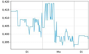 Chart Newcore Gold Ltd. - 1 Woche