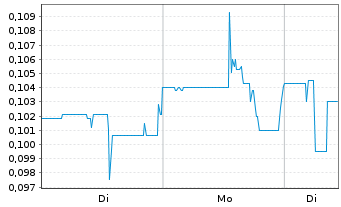 Chart Nextech3D.AI Corp. - 1 Woche