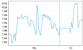 Chart NexGen Energy Ltd. - 1 Woche