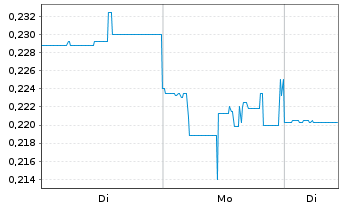 Chart Nextsource Materials Inc. - 1 Woche
