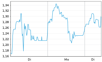 Chart Nexus Uranium Corp. - 1 Woche