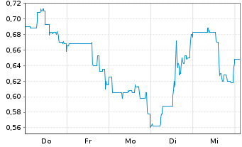 Chart Nexcel Metals Corp. - 1 Woche