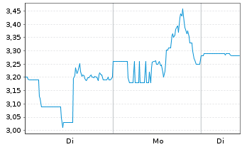Chart NexMetals Mining Corp. - 1 Week
