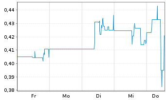 Chart NiobiumX Mining Inc. - 1 Week