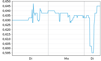 Chart Nicola Mining Inc. - 1 Woche