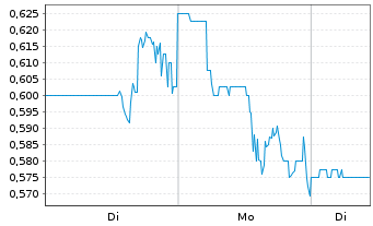 Chart 1911 Gold Corp. - 1 Woche