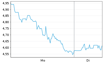 Chart Niocorp Developments Ltd. - 1 Woche