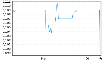 Chart Noble Plains Uranium Corp. - 1 Woche